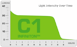  Lightwave Infiniton C1 Performance Graph  (click to enlarge) 