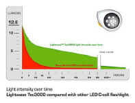  Lightwave Tec3000 Performance Comparison  (click to enlarge) 
